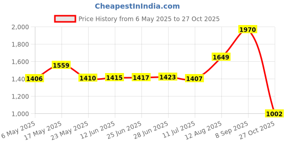 amazon.in puma Women's Cotton A-Line Standard Length A-Line Coat puma Price History Graph from 6 May 2025 to 27 Oct 2025