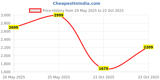 amazon.in puma Women's Cotton A-Line Standard Length Coat (626789_Black XL puma Price History Graph from 20 May 2025 to 22 Oct 2025