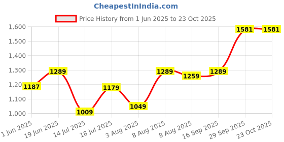 amazon.in ishin Women's Cotton Above Knee Length A-Line Indo Western Dress ishin Price History Graph from 1 Jun 2025 to 22 Oct 2025