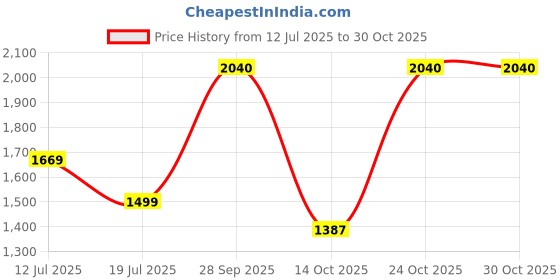 amazon.in ishin Women's Cotton Above Knee Length A-Line Indo Western Dress ishin Price History Graph from 12 Jul 2025 to 28 Oct 2025