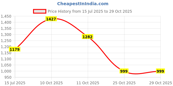 amazon.in ishin Women's Cotton Above Knee Length A-Line Indo Western Dress ishin Price History Graph from 15 Jul 2025 to 29 Oct 2025