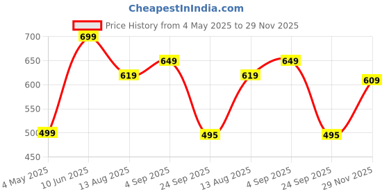 amazon.in av2 Women's Cotton Abstract Print Maxi Nighty av2 Price History Graph from 4 May 2025 to 29 Nov 2025