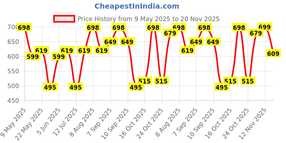 amazon.in av2 Women's Cotton Abstract Print Maxi Nighty av2 Price History Graph from 9 May 2025 to 20 Nov 2025