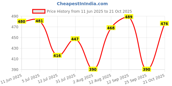 amazon.in clovia Women's Cotton Activewear Ankle Length Sports Tights - Black clovia Price History Graph from 11 Jun 2025 to 21 Oct 2025