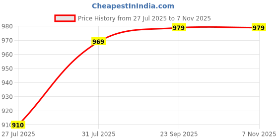 amazon.in gmr Womens Cotton Adjustable Strap Slip Camisole Pack of 10 gmr Price History Graph from 27 Jul 2025 to 6 Nov 2025
