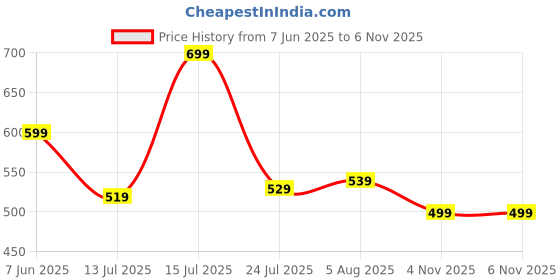 amazon.in amazon brand - myx Women's Cotton Afghan Salwar amazon brand - myx Price History Graph from 7 Jun 2025 to 4 Nov 2025
