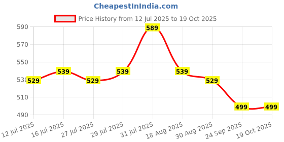 amazon.in amazon brand - myx Women's Cotton Afghan Salwar amazon brand - myx Price History Graph from 12 Jul 2025 to 19 Oct 2025