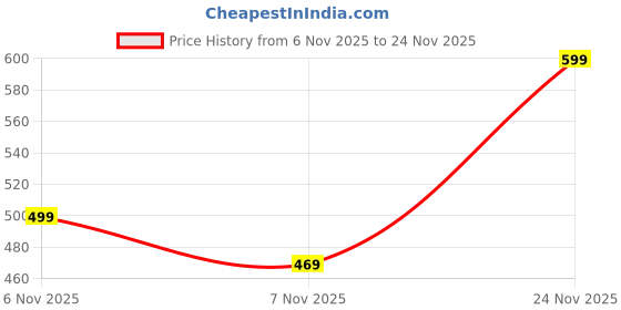 amazon.in amazon brand - myx Women's Cotton Afghan Salwar | Available in Plus Size amazon brand - myx Price History Graph from 6 Nov 2025 to 24 Nov 2025