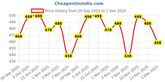 amazon.in विधा Women's Cotton Ajrakh Printed A-Line Kurta | Kurti for Women विधा Price History Graph from 29 Sep 2025 to 1 Dec 2025