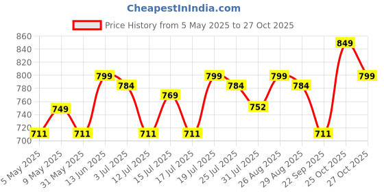 amazon.in zeyo Women's Cotton All Over Print Knee Length Maternity Nighty zeyo Price History Graph from 5 May 2025 to 27 Oct 2025