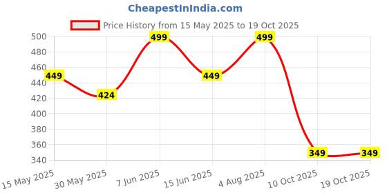 amazon.in trundz Women's Cotton All Over Print Maxi Nighty trundz Price History Graph from 15 May 2025 to 18 Oct 2025
