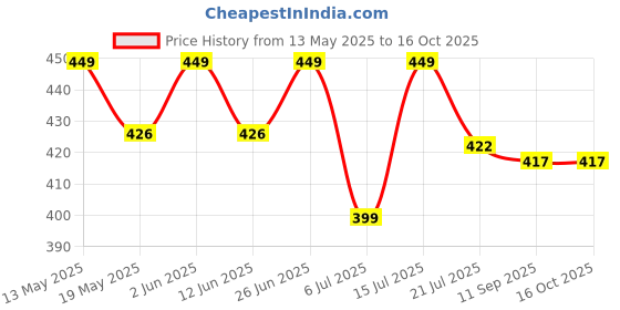 amazon.in breezly Women's Cotton All Over Print Maxi Nighty (BZ03-Nighties-XL3_White Red_Free Size) breezly Price History Graph from 13 May 2025 to 16 Oct 2025