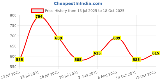 amazon.in av2 Women's Cotton All Over Print Midi Maternity Feeding Nighty av2 Price History Graph from 13 Jul 2025 to 18 Oct 2025