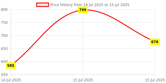 amazon.in av2 Women's Cotton All Over Print Midi Maternity Nighty av2 Price History Graph from 14 Jul 2025 to 15 Jul 2025