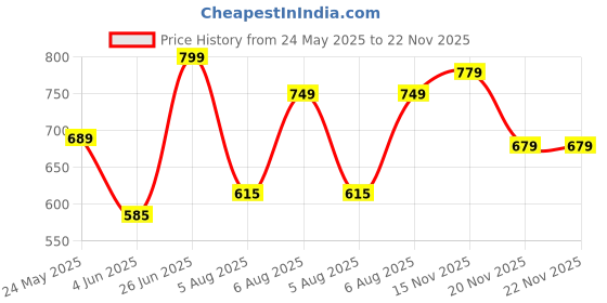 amazon.in av2 Women's Cotton All Over Print Midi Maternity Nighty av2 Price History Graph from 24 May 2025 to 22 Nov 2025