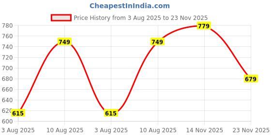 amazon.in av2 Women's Cotton All Over Print Midi Maternity Nighty av2 Price History Graph from 3 Aug 2025 to 23 Nov 2025