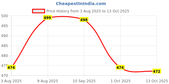 amazon.in ragini Women's Cotton All Over Print Nightwear Capris Pack of 3 ragini Price History Graph from 3 Aug 2025 to 13 Oct 2025