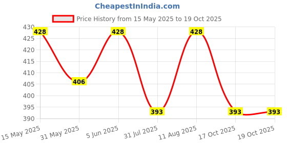 amazon.in ragini Women's Cotton All Over Print Nightwear Capris Set of 3 (Prints or Colors may vary) ragini Price History Graph from 15 May 2025 to 19 Oct 2025