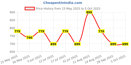 amazon.in real basics Women's Cotton All Over Printed Pyjama(Pack of 2) real basics Price History Graph from 15 May 2025 to 5 Oct 2025