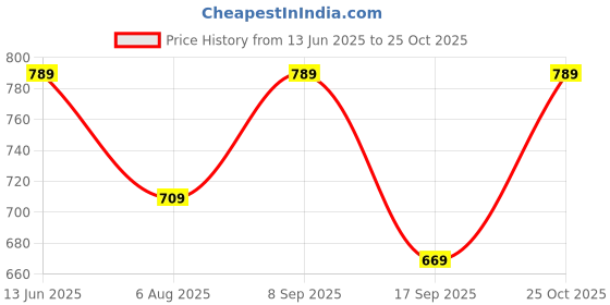 amazon.in henal Women's Cotton Anarkali Comfortable Maternity Kurti Nursing Feeding Kurta Dress with Both Side Zippers henal Price History Graph from 13 Jun 2025 to 25 Oct 2025