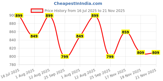 amazon.in miss fame Women's Cotton Anarkali Kurta with Pants and Dupatta miss fame Price History Graph from 16 Jul 2025 to 21 Nov 2025