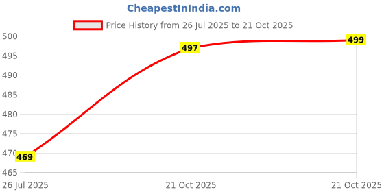 amazon.in panji dukaan Women's Cotton Anarkali Maternity Dress, Pregnancy Dress,Feeding Kurti,Easy Brest Feeding Dress, with Both Side Zipper and Belt panji dukaan Price History Graph from 26 Jul 2025 to 21 Oct 2025