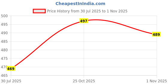 amazon.in panji dukaan Women's Cotton Anarkali Maternity Dress, Pregnancy Dress,Feeding Kurti,Easy Brest Feeding Dress, with Both Side Zipper and Belt panji dukaan Price History Graph from 30 Jul 2025 to 31 Oct 2025