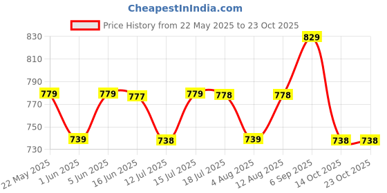 amazon.in rangnavi Women's Cotton Anarkali Printed Kurta with Palazzo & Dupatta rangnavi Price History Graph from 22 May 2025 to 22 Oct 2025