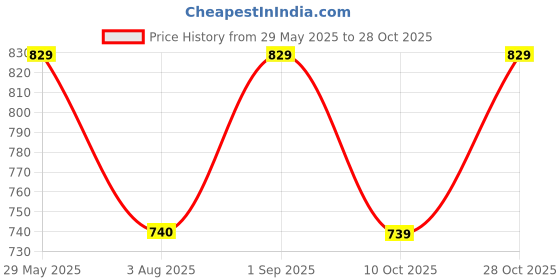 amazon.in rangnavi Women's Cotton Anarkali Printed Kurta with Palazzo & Dupatta rangnavi Price History Graph from 29 May 2025 to 28 Oct 2025