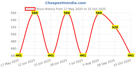 amazon.in milton garments Women's Cotton & Lycra Camisole (Pack of 3) milton garments Price History Graph from 17 May 2025 to 25 Oct 2025