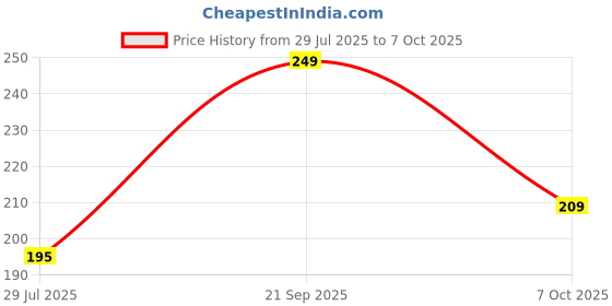 amazon.in glamoras Women's Cotton & Lycra Lightly Padded Bra Non Wired Solid Stretchable Seamless Adjustable | All Day Comfort with Removable Pads Bandeau Bras,Free Size glamoras Price History Graph from 29 Jul 2025 to 7 Oct 2025