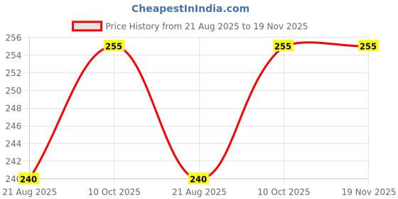 amazon.in bodycare Women's Cotton & Spandex Non Padded Non-Wired Sports Bra (Pack of 2) bodycare Price History Graph from 21 Aug 2025 to 18 Nov 2025