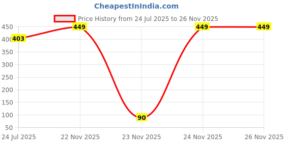 amazon.in sonari Women's Cotton and Spandex Sports Bra for Everyday Use | Wire Free, Pull On Design with Wide Straps for T Shirts and Sportswear | Non Padded, Medium Coverage Kyra sonari Price History Graph from 24 Jul 2025 to 26 Nov 2025