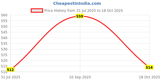 amazon.in clovia Women's Cotton Ankle-Length Casual Nightgown clovia Price History Graph from 31 Jul 2025 to 18 Oct 2025