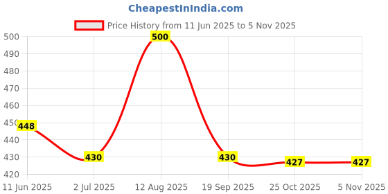 amazon.in bonjour Women's Cotton Ankle Length Fashion Socks - Pack Of 4 bonjour Price History Graph from 11 Jun 2025 to 2 Nov 2025