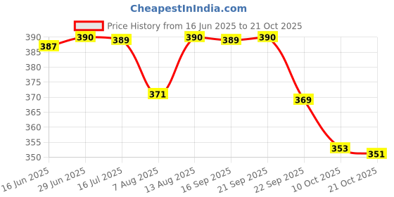 amazon.in bonjour Women's Cotton Ankle Length Fashion Socks - PO3 bonjour Price History Graph from 16 Jun 2025 to 21 Oct 2025