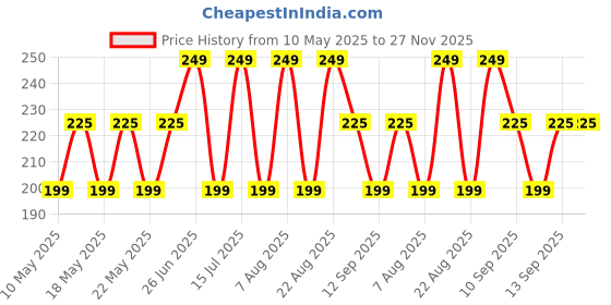 amazon.in shopcash Women's Cotton Ankle Length Low Cut Socks Free Size - 5 Pair Design May Vary shopcash Price History Graph from 10 May 2025 to 27 Nov 2025