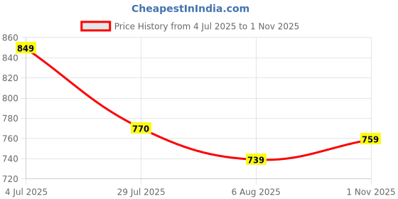 amazon.in gulmohar jaipur Women's Cotton Ankle Length Printed Flared Gown gulmohar jaipur Price History Graph from 4 Jul 2025 to 1 Nov 2025