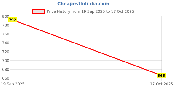 amazon.in gulmohar jaipur Women's Cotton Ankle Length Printed Flared Gown gulmohar jaipur Price History Graph from 19 Sep 2025 to 17 Oct 2025