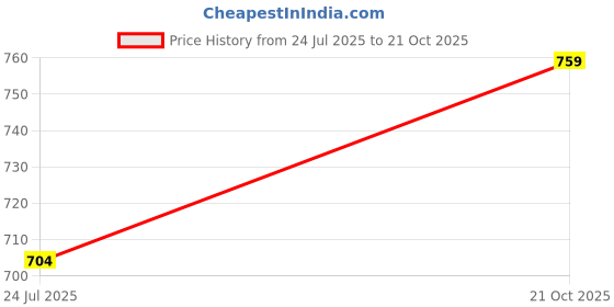 amazon.in gulmohar jaipur Women's Cotton Ankle Length Printed Flared Gown gulmohar jaipur Price History Graph from 24 Jul 2025 to 21 Oct 2025