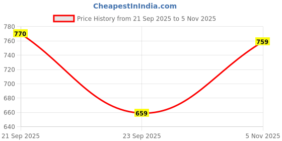 amazon.in gulmohar jaipur Women's Cotton Ankle Length Printed Flared Gown gulmohar jaipur Price History Graph from 21 Sep 2025 to 5 Nov 2025