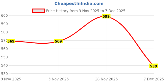amazon.in puma Women's Cotton Ankle Length Sneaker Socks, Pack Of 3 puma Price History Graph from 3 Nov 2025 to 7 Dec 2025