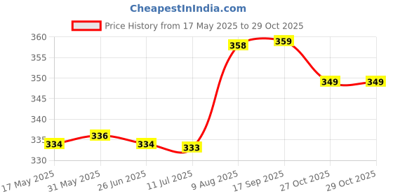 amazon.in reebok Womens Cotton Ankle Length Socks reebok Price History Graph from 17 May 2025 to 29 Oct 2025