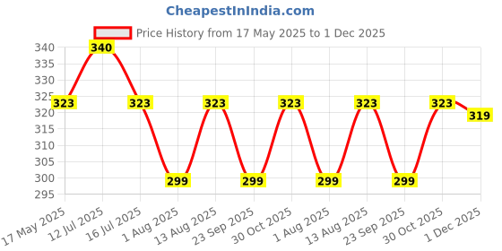 amazon.in rc. royal class Women's Cotton Ankle Thumb Solid Mutlicolored Socks(Pack of 5 Pairs) rc. royal class Price History Graph from 17 May 2025 to 1 Dec 2025