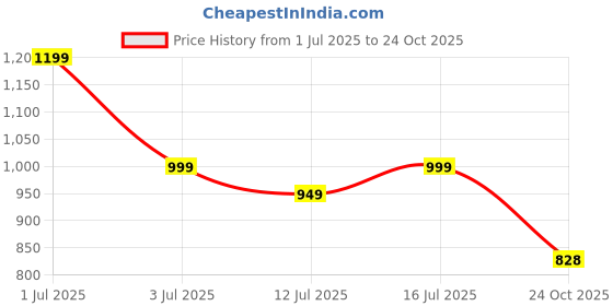 amazon.in alan jones clothing Women's Cotton Athletic Gym Running Casual Style Sports Track Suit alan jones clothing Price History Graph from 1 Jul 2025 to 24 Oct 2025