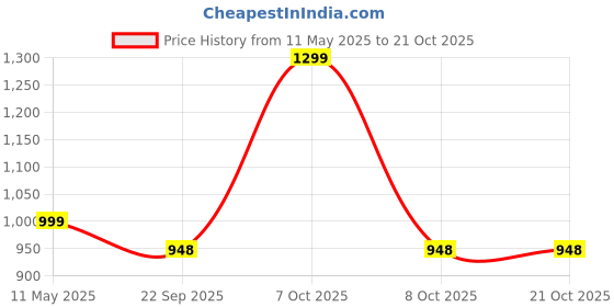 amazon.in alan jones clothing Women's Cotton Athletic Gym Running Sports Track Suit alan jones clothing Price History Graph from 11 May 2025 to 21 Oct 2025