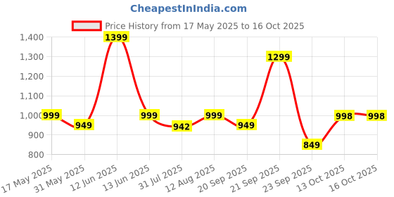 amazon.in saree mall Women's Cotton Bandhani Printed Ready To Wear one Minute Saree With Unstitched Blouse saree mall Price History Graph from 17 May 2025 to 16 Oct 2025