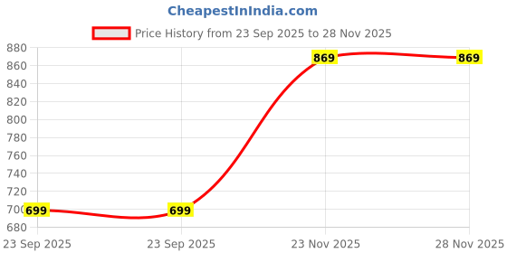 amazon.in panzora Women's Cotton Bandhani Printed Saree With Unstitched Blouse Piece panzora Price History Graph from 23 Sep 2025 to 23 Nov 2025