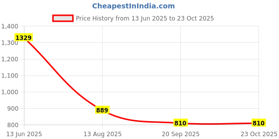 amazon.in clovia Women's Cotton Base Strawberry Print Shirt & Pajamas clovia Price History Graph from 13 Jun 2025 to 23 Oct 2025
