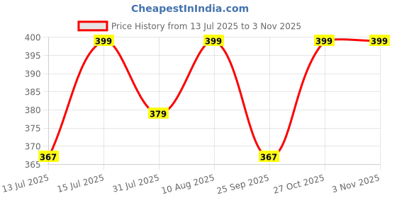 amazon.in onekbhalo Women's Cotton Batik Print Knee Length Short Kaftan Nighty onekbhalo Price History Graph from 13 Jul 2025 to 2 Nov 2025
